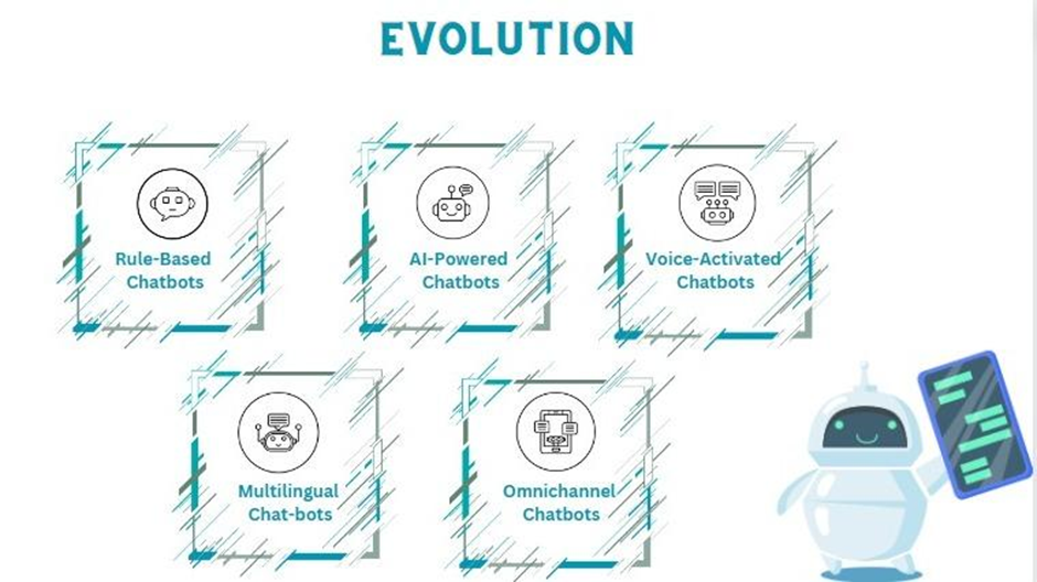 evolution of chatbots