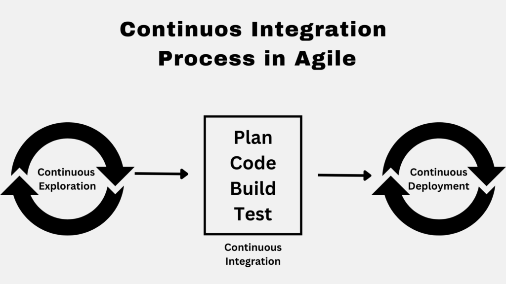 Continuous Integration Process
