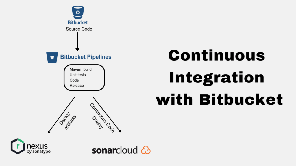 Continuous Integration with Bitbucket