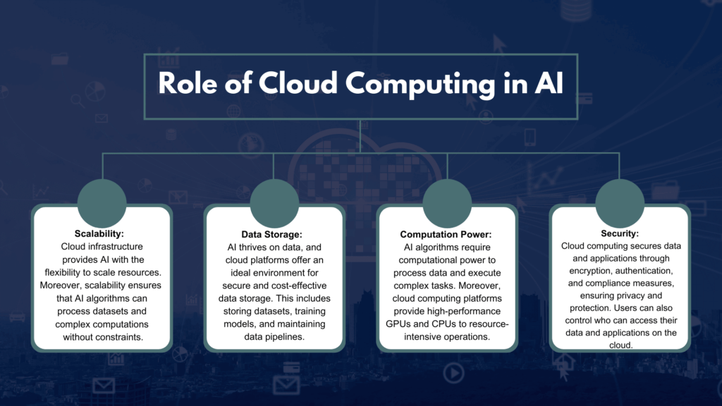 Role of Cloud Computing in AI