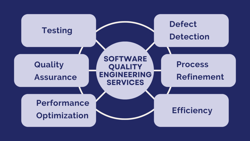 Listing the Software Quality Engineering Services