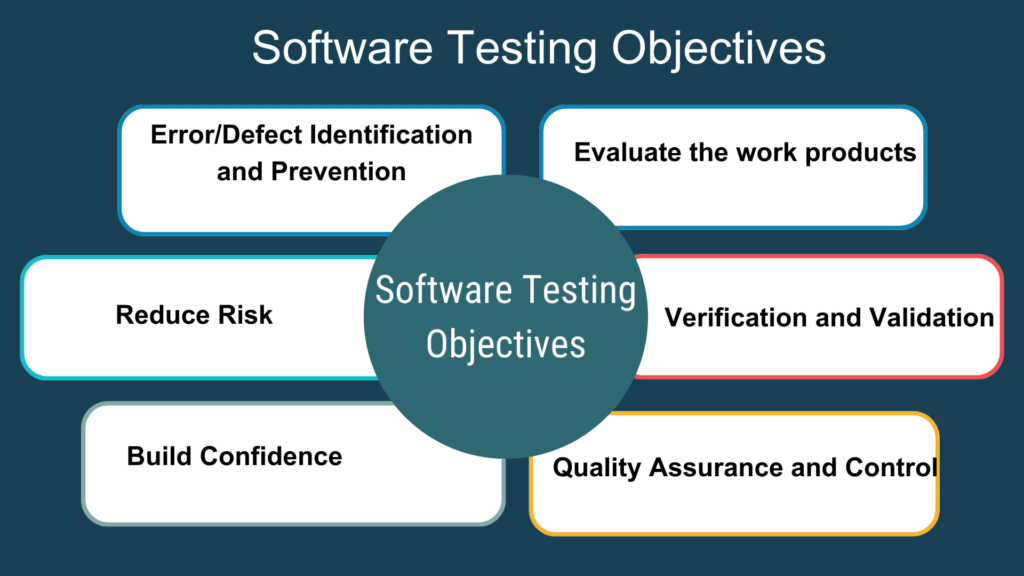 Listing the Software Testing Objectives